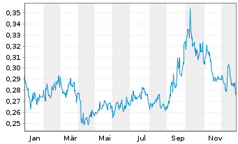 Chart CGN New Energy Holdings Co.Ltd - 1 Jahr