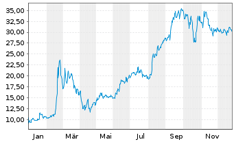 Chart China Yuchai International Ltd - 1 Jahr