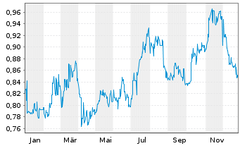 Chart China Gas Holdings Ltd. - 1 Jahr