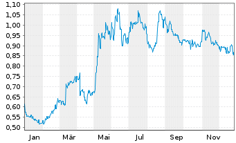 Chart Grand Pharmaceutical Group Ltd - 1 Jahr