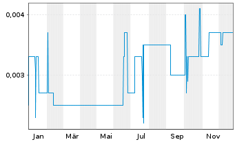 Chart Chinese People Hldgs Co. Ltd. - 1 Jahr