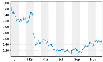 Chart China Resources Gas Group Ltd. - 1 Jahr
