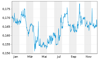 Chart China Everbright Water Ltd. - 1 Jahr