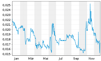 Chart China Oil & Gas Group Ltd. - 1 Jahr