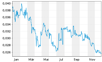 Chart China Shuifa Singyes En. HLDGS - 1 Year