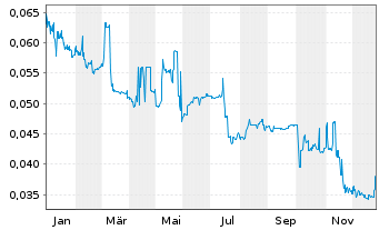 Chart Concord New Energy Group Ltd. - 1 Jahr