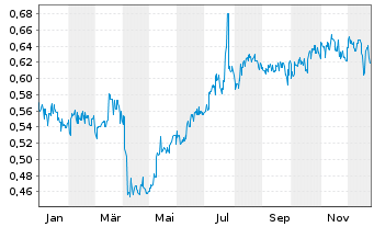 Chart COSCO SHIPPING Ports Ltd. - 1 Jahr