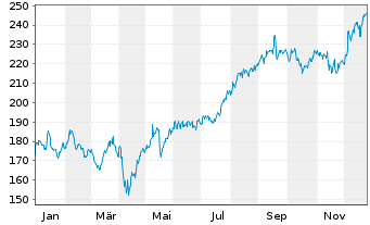 Chart Credicorp Ltd. - 1 Jahr