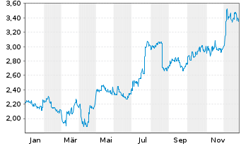 Chart DFI Retail Group Holdings Ltd. - 1 Jahr