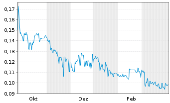 Chart ESPRIT Holdings Ltd. - 1 Year
