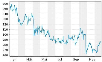 Chart Everest Group Ltd. - 1 Jahr