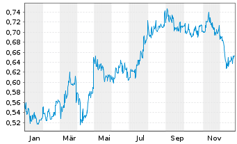 Chart First Pacific Co. Ltd. - 1 Jahr