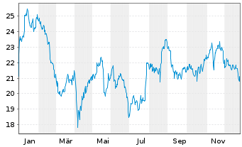 Chart Flex LNG Ltd. - 1 Jahr