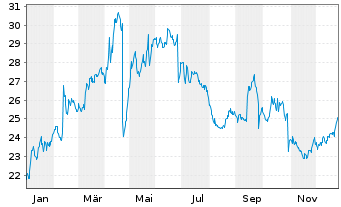 Chart Flow Traders Ltd. - 1 Jahr