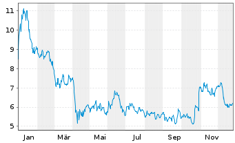 Chart Geopark Ltd. - 1 Jahr