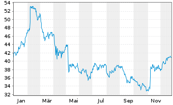 Chart Genpact Ltd. - 1 Jahr