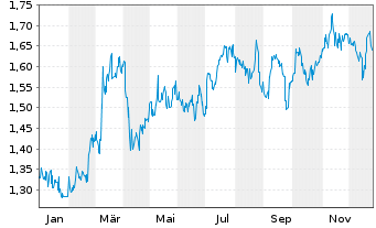 Chart Great Eagle Holdings Ltd. - 1 Jahr