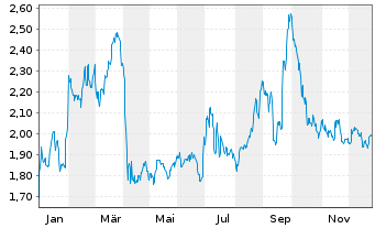 Chart Gulf Keystone Petroleum Ltd. - 1 Jahr