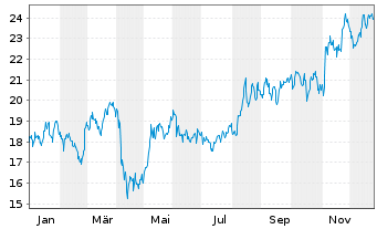 Chart Hamilton Insurance Group Ltd. - 1 Year