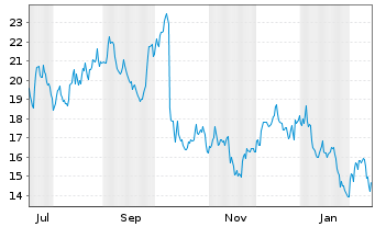 Chart Helen of Troy Ltd. - 1 Jahr