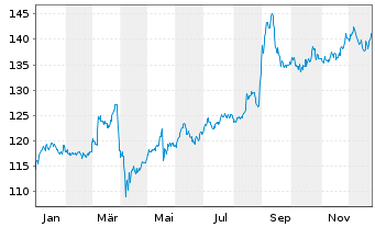 Chart HAL Trust - 1 Year