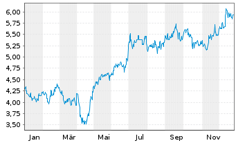 Chart Hongkong Land Holdings Ltd. - 1 Jahr