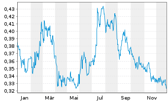 Chart Hopson Development Holdings - 1 Jahr