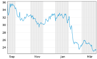 Chart IBEX Ltd. - 1 Jahr