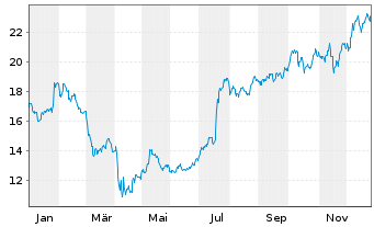 Chart Invesco Ltd. - 1 Year