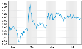 Chart Gold Reserve Ltd. Bermuda - 1 Jahr
