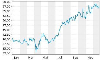 Chart Jardine Matheson Holdings Ltd. - 1 Year