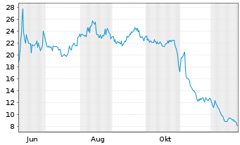 Chart Kestrel Group Ltd. - 1 Jahr