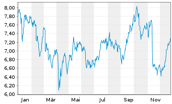 Chart Lancashire Holdings Ltd. - 1 Jahr