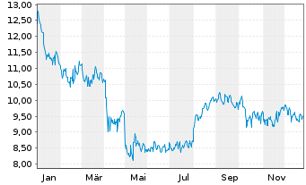Chart Liberty Global Ltd.Registered Shares A - 1 Jahr