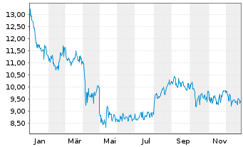 Chart Liberty Global Ltd.Registered Shares C - 1 Jahr