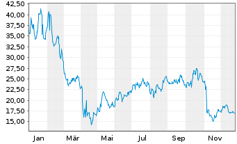Chart Alpha & Omega Semiconductor - 1 Jahr