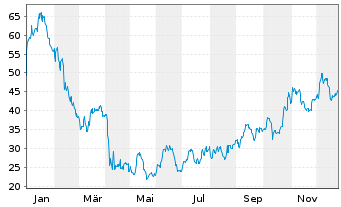 Chart Nabors Industries Ltd. - 1 Jahr