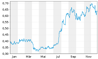 Chart Nine Dragons Paper Hldgs Ltd. - 1 Jahr