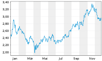 Chart Nordic American Tankers Ltd. - 1 Year