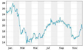 Chart Norwegian Cruise Line Holdings - 1 Jahr