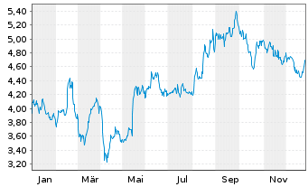 Chart Odfjell Technology Ltd. - 1 Jahr