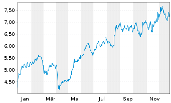 Chart Odfjell Drilling Ltd. - 1 Year