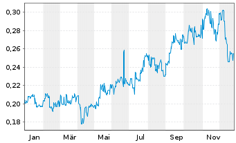 Chart Pacific Basin Shipping Ltd. - 1 Jahr