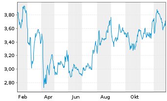 Chart Paratus Energy Services Ltd. - 1 Jahr