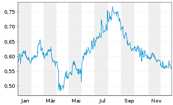Chart Pax Global Technology Ltd. - 1 Jahr