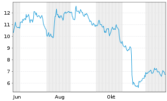 Chart Paysafe Ltd. - 1 Jahr