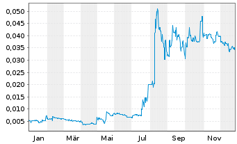 Chart Pine Technology Holdings Ltd. - 1 Year