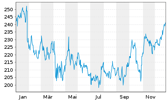 Chart Renaissancere Holdings Ltd. - 1 Jahr
