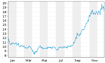 Chart Roivant Sciences Ltd. - 1 Jahr