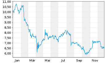 Chart SFL Corp. Ltd. - 1 Jahr